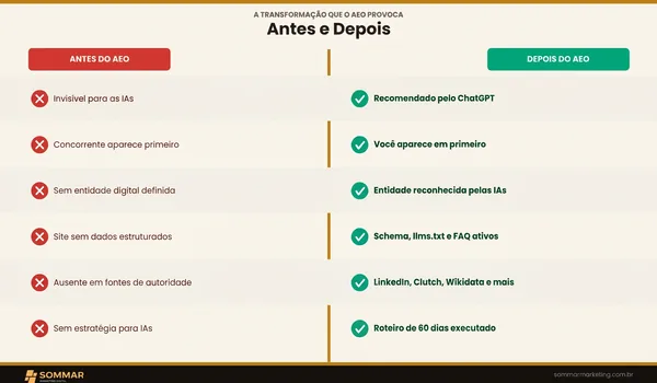 Comparação visual entre SEO e AEO